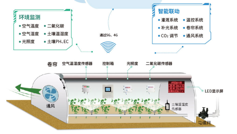 農業環境監測系統