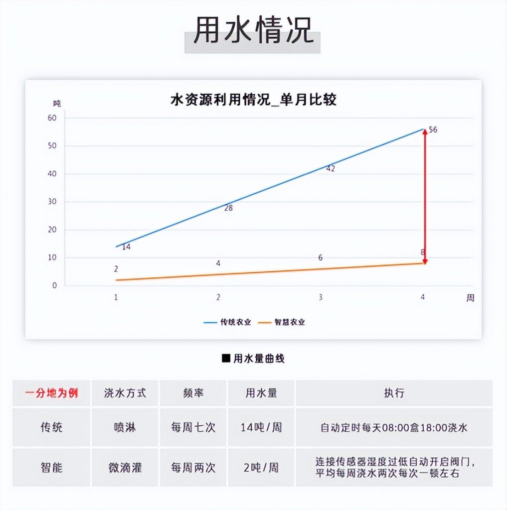 聚英水肥一體化用水對比