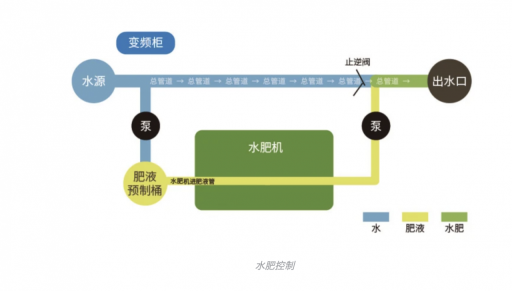 聚英水肥一體化技術(shù)