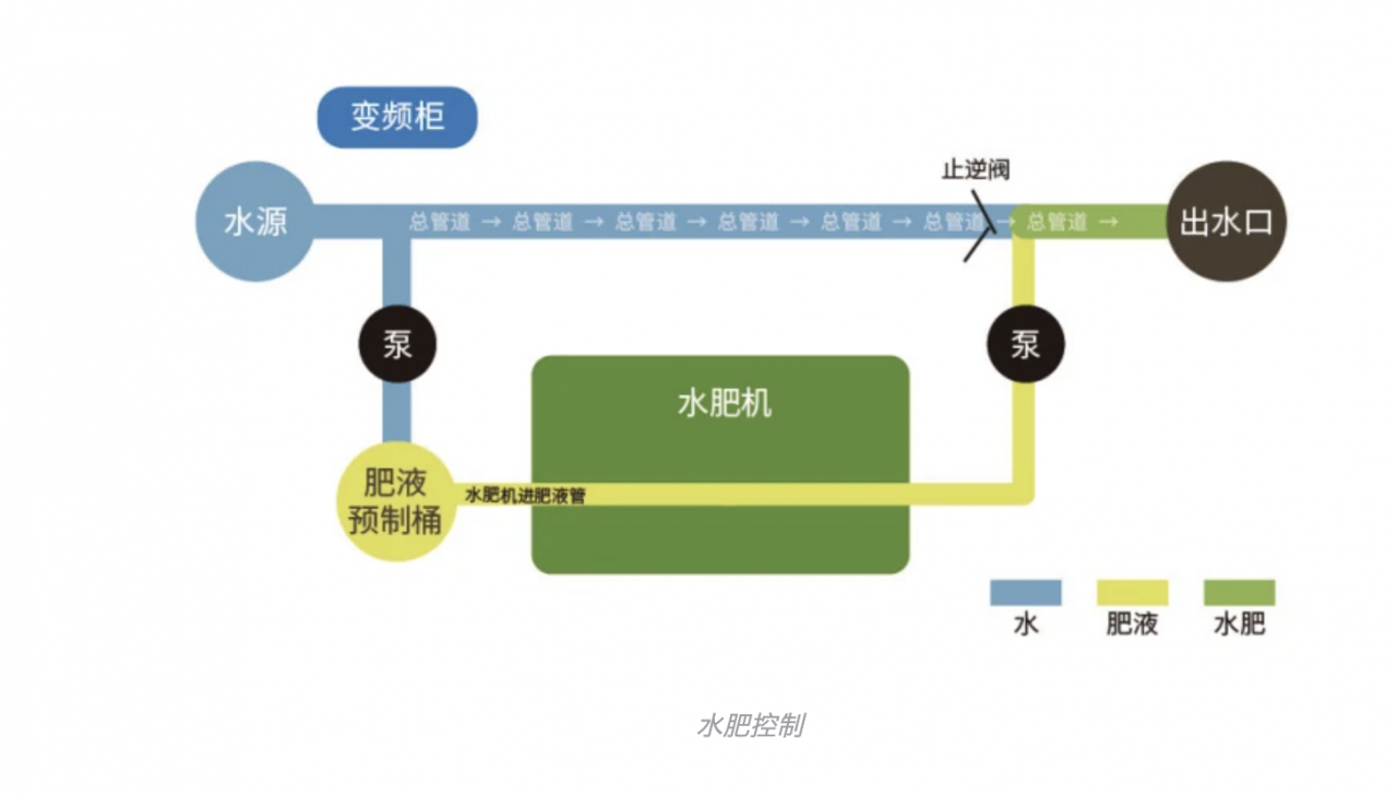 水肥一體化技術(shù)