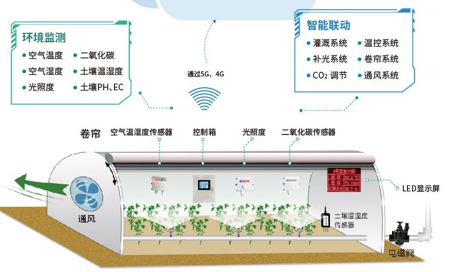 智能溫室大棚