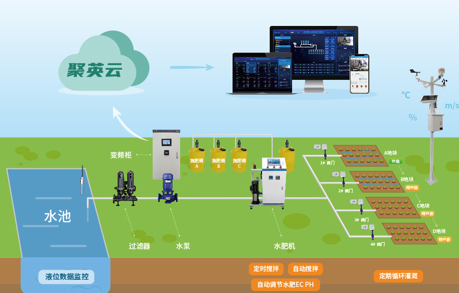 水肥一體化技術