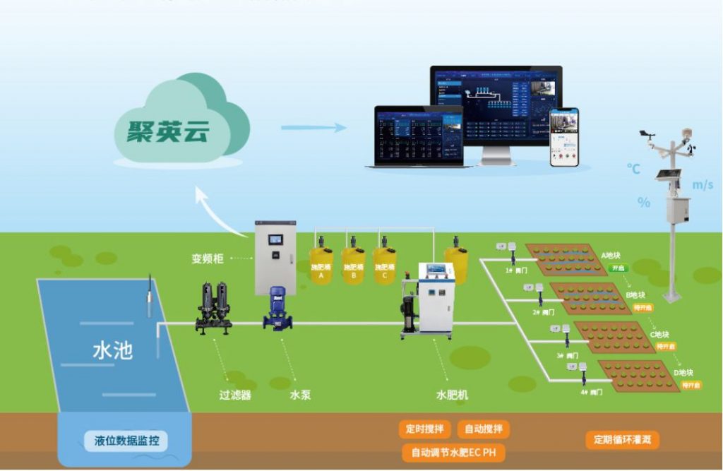 智能水肥一體化