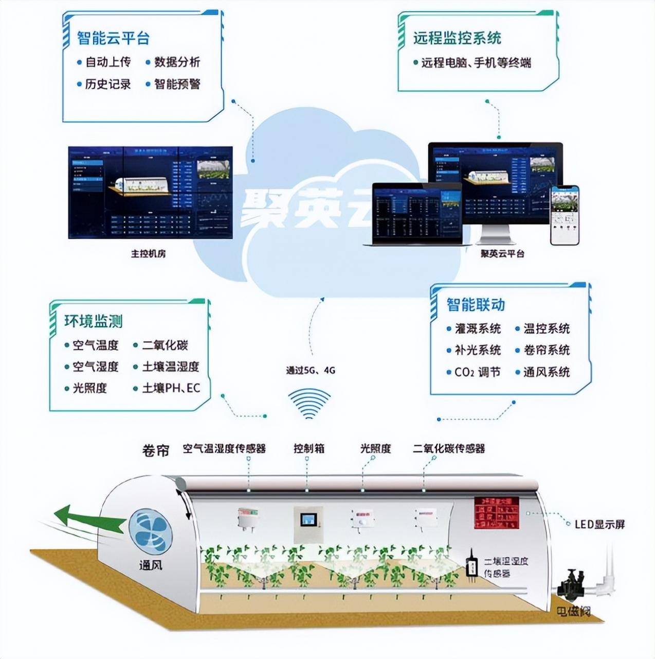 溫室大棚智能控制系統