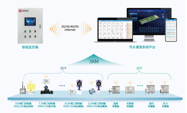 聚英智能灌溉控制系統(tǒng)結(jié)構(gòu)圖