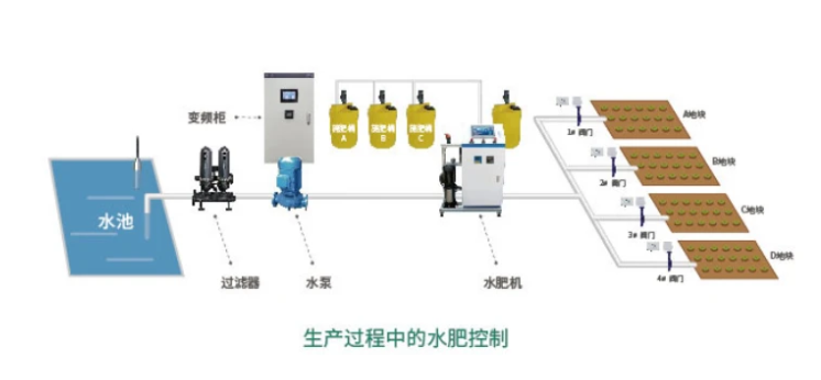 聚英水肥控制系統結構圖