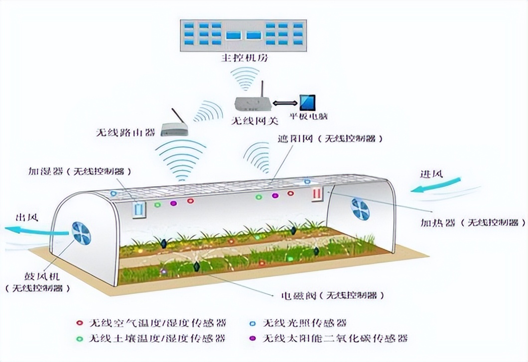 智能溫室結構圖