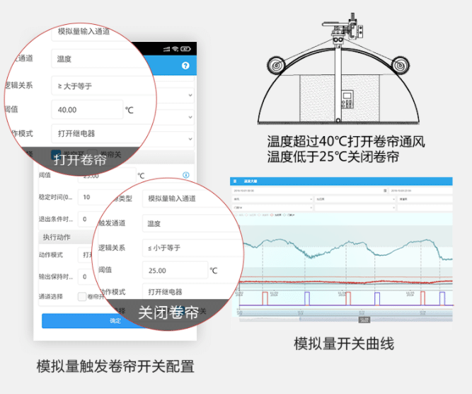 遠程控制卷簾開關，影響二氧化碳濃度