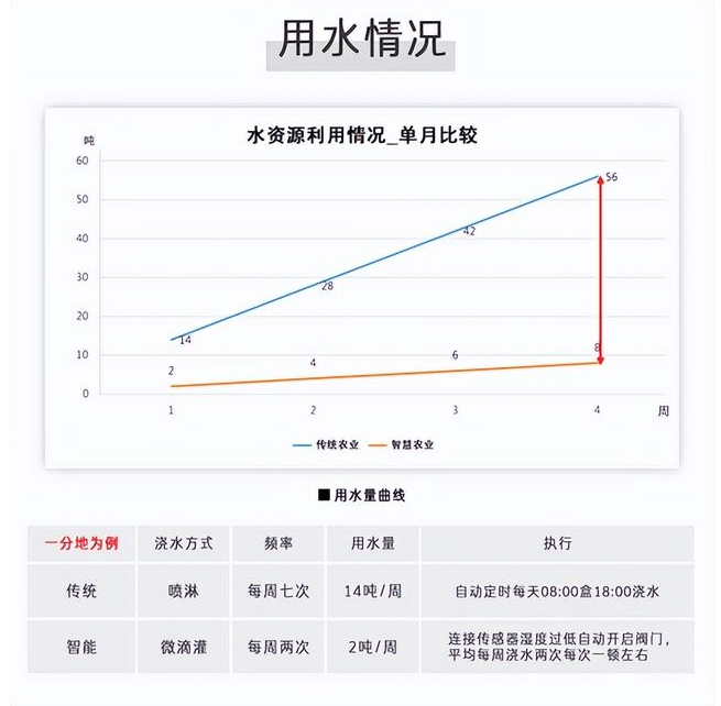 水肥一體化 節水情況