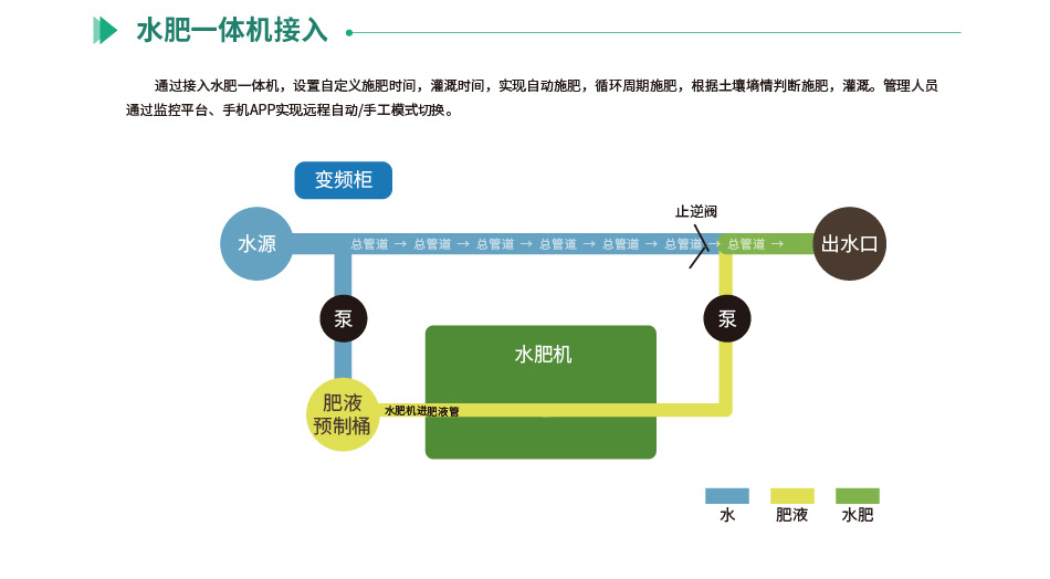 水肥一體機接入