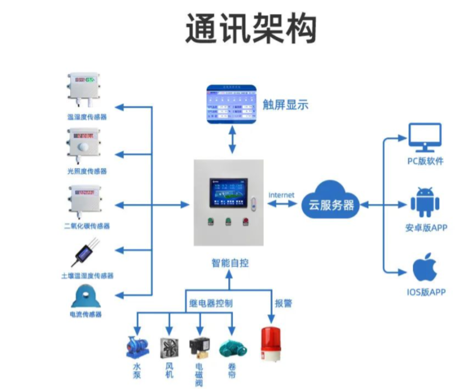 聚英智能溫室的通訊架構(gòu)