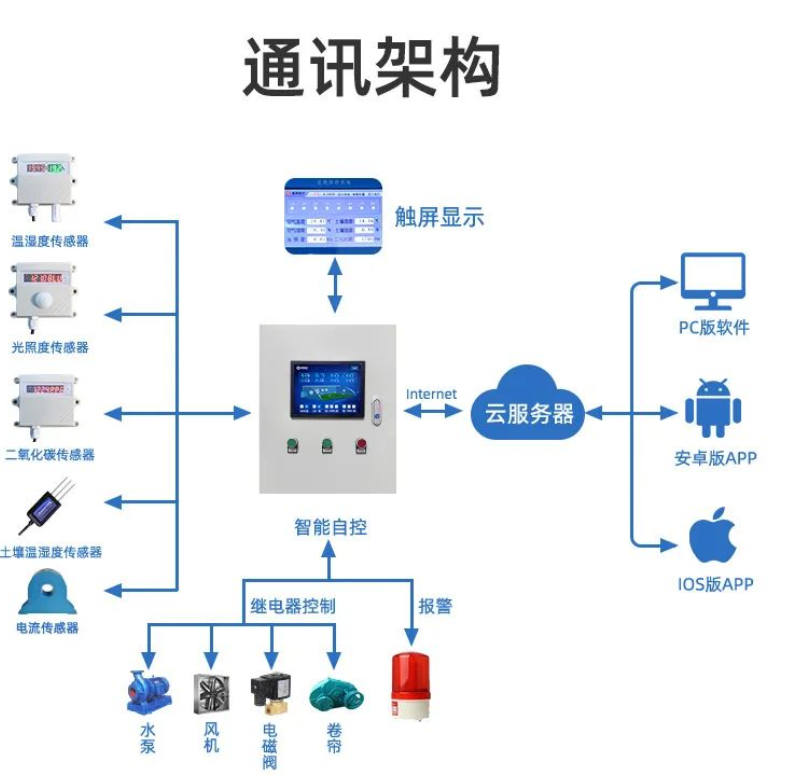 通訊架構