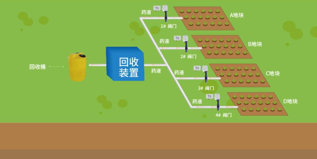 水肥一體化 回收裝置