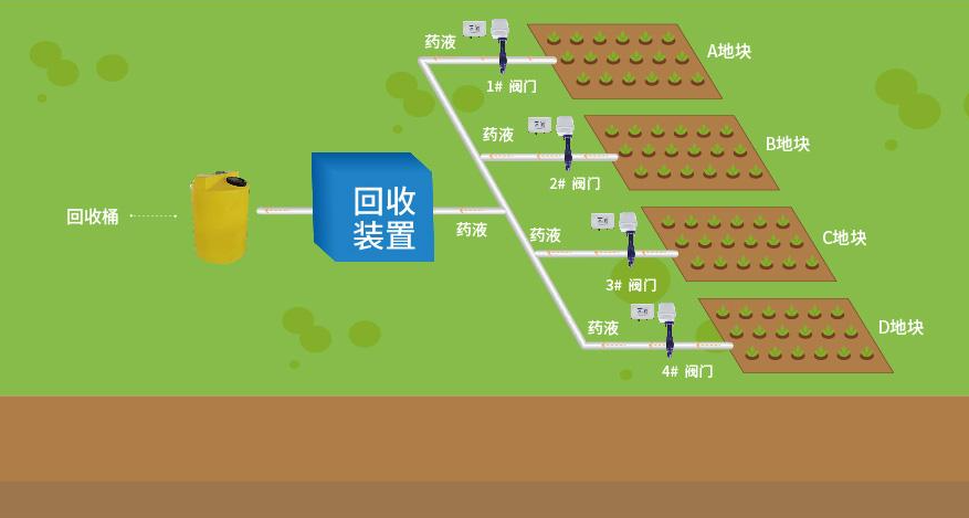 水肥一體化回收系統