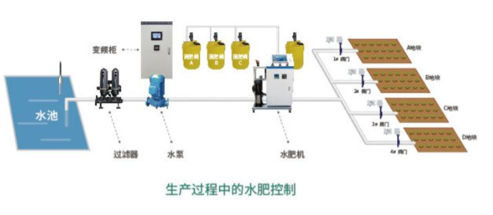 聚英水肥一體化智能化控制結構圖