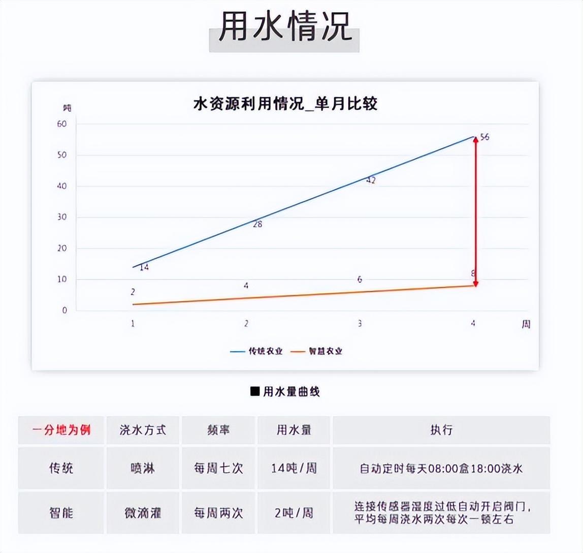 用水量對比