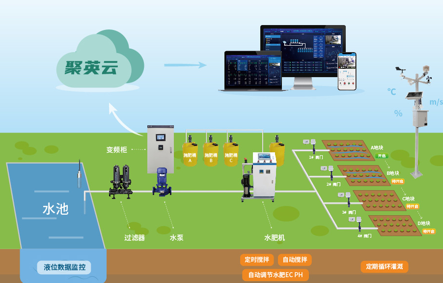 聚英智能水肥一體化系統結構圖