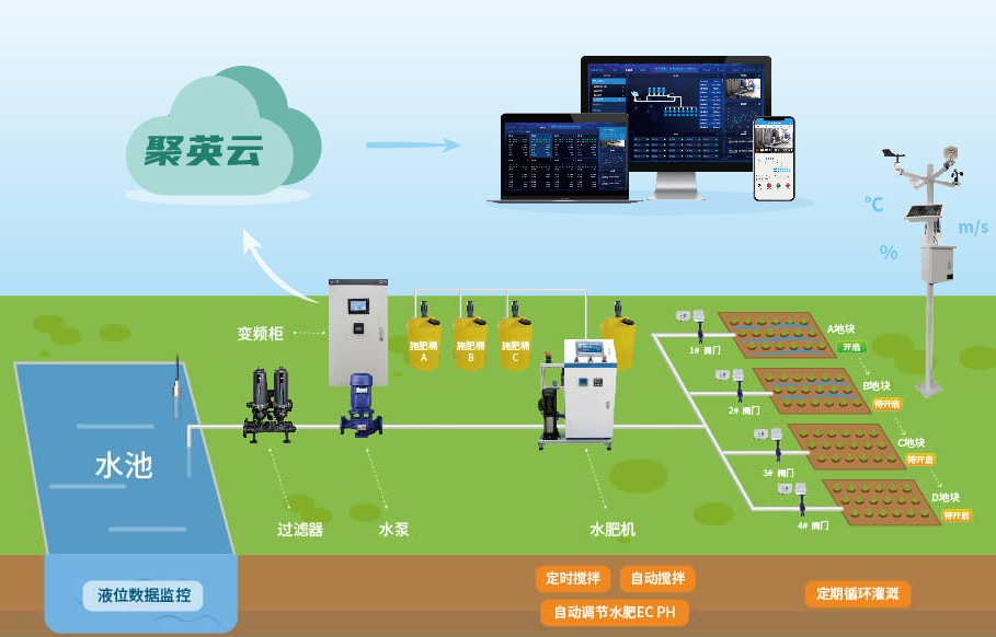 聚英智能水肥一體化系統(tǒng)結(jié)構(gòu)圖