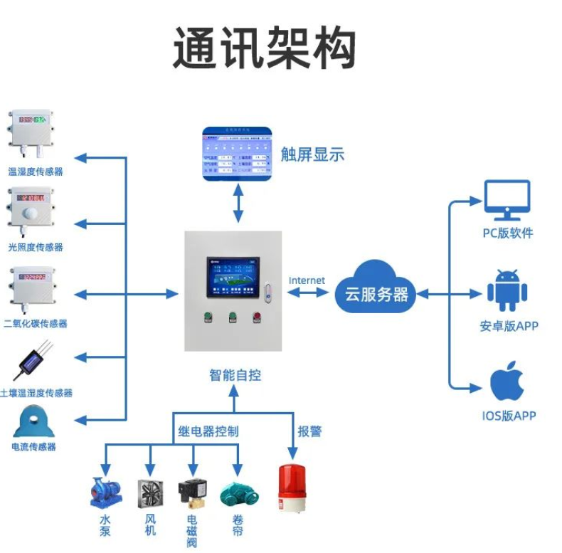 通訊架構(gòu)