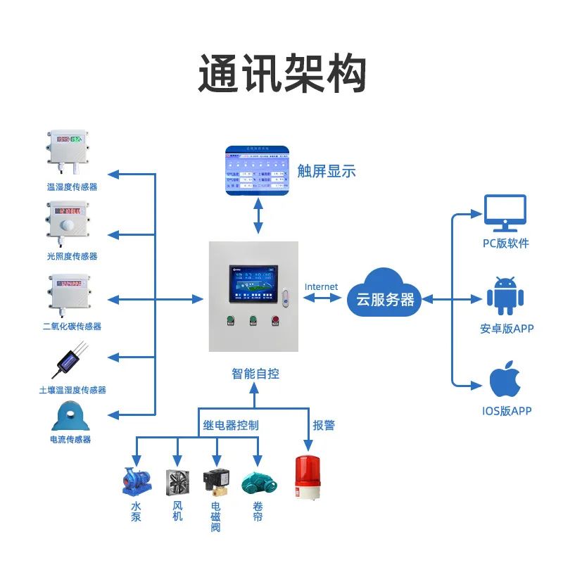 智能溫室大棚通訊架構