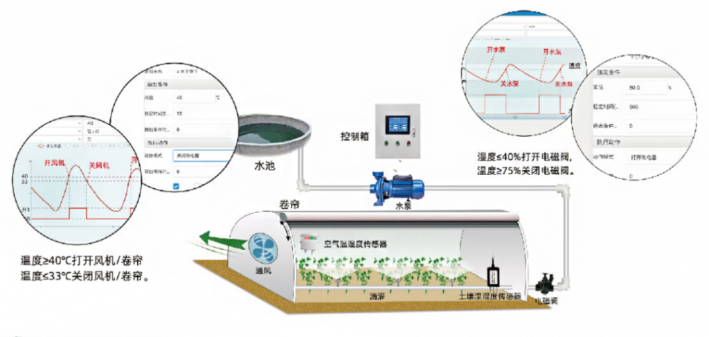 聚英智慧溫室通訊架構