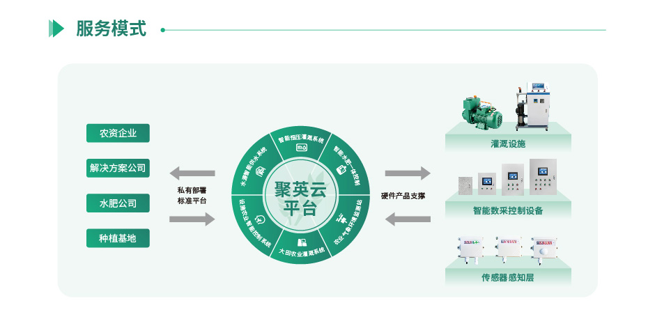 聚英智慧農業服務模式