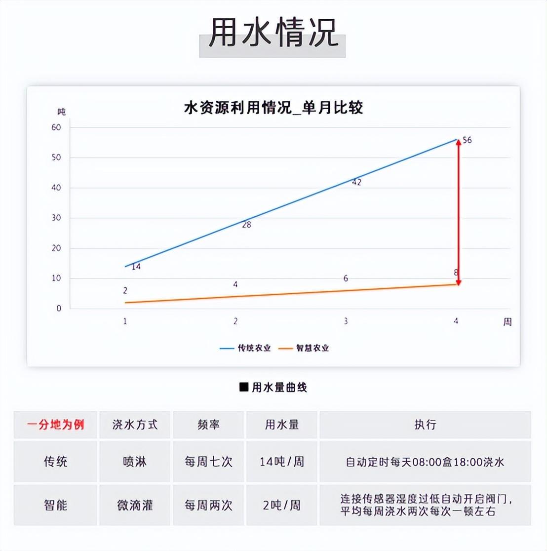 智能水肥一體化用水情況