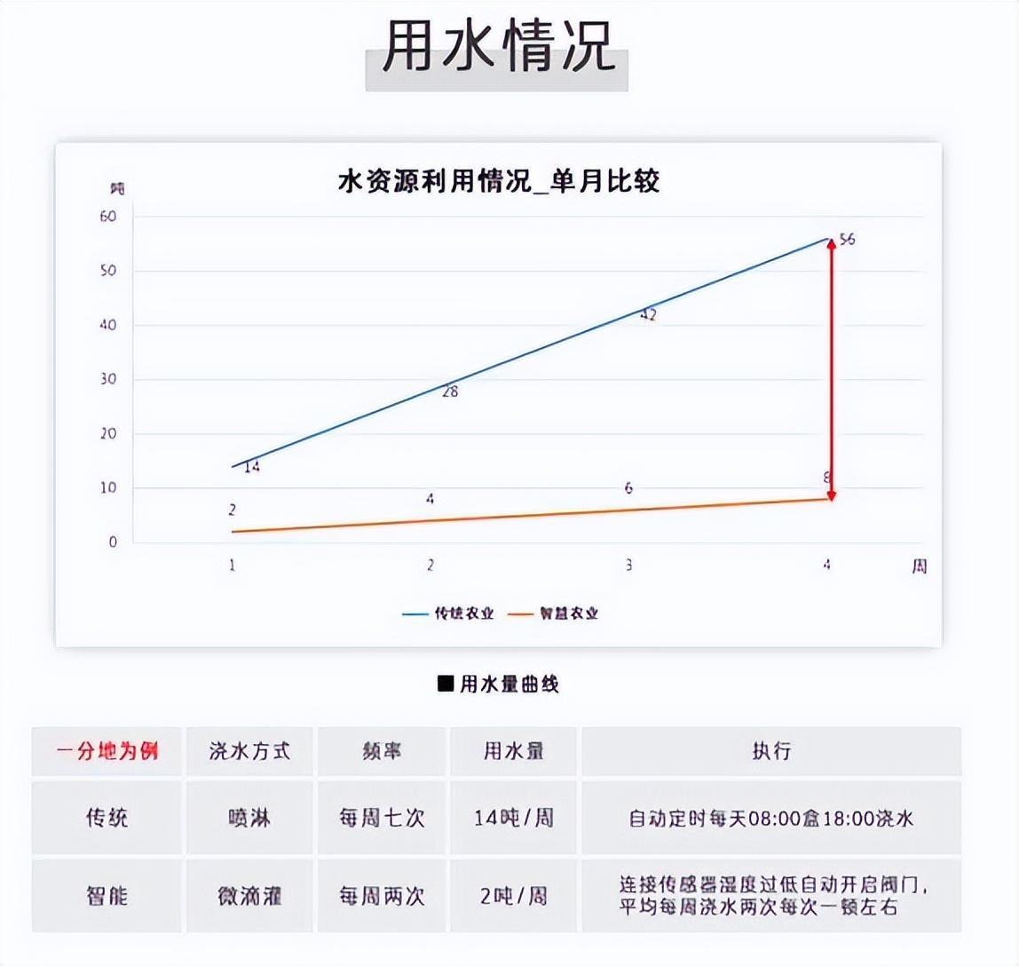 與傳統(tǒng)灌溉方式用水對比