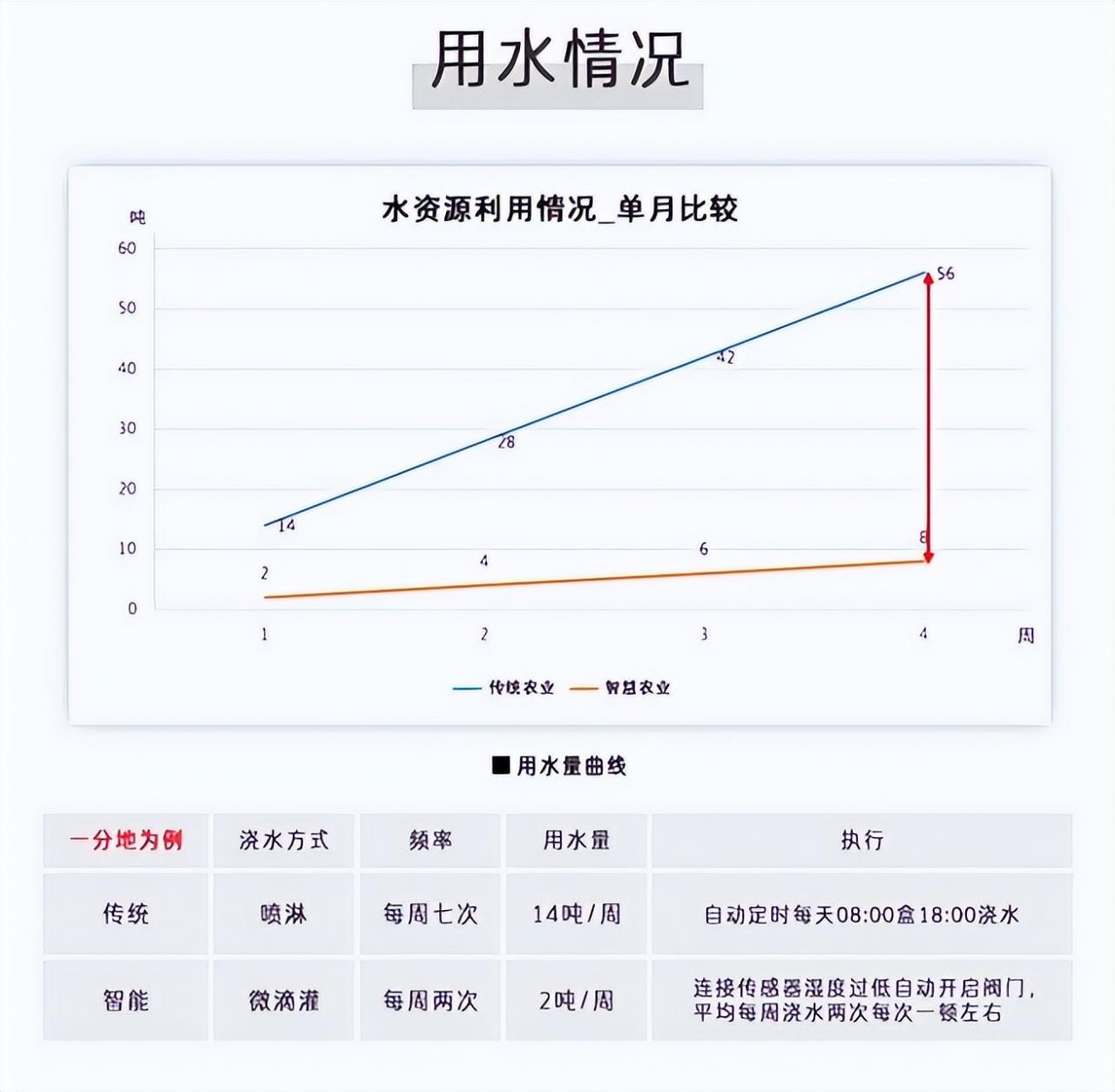 與傳統灌溉用水對比