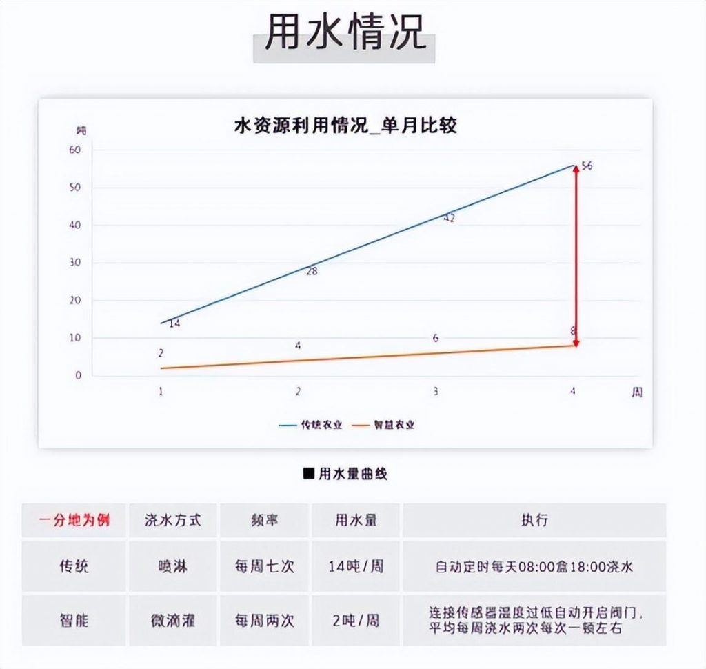 聚英智能灌溉控制系統用水情況