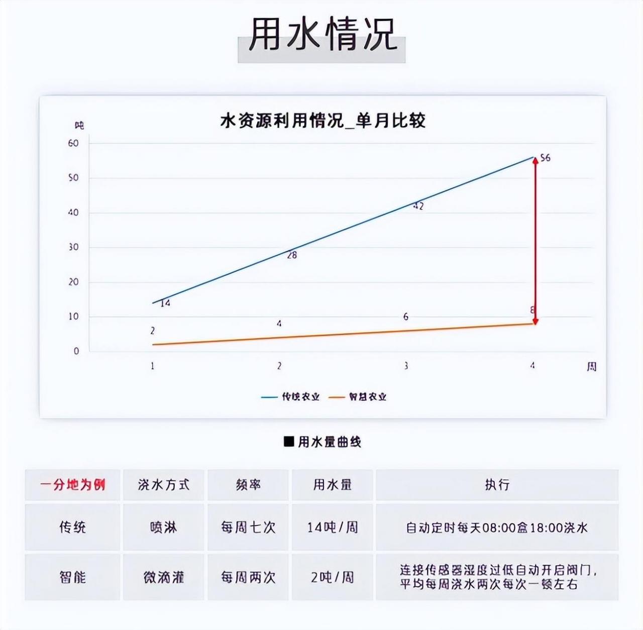 智能水肥一體化 用水情況