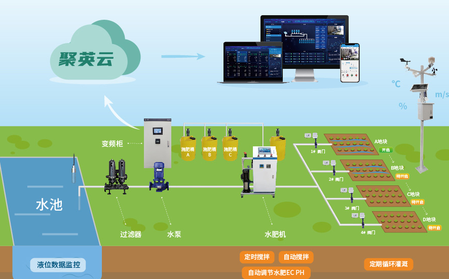 聚英智能水肥一體化控制系統(tǒng)