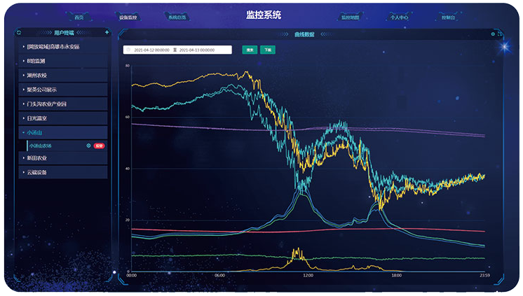 聚英智慧農(nóng)業(yè)云平臺(tái)曲線圖