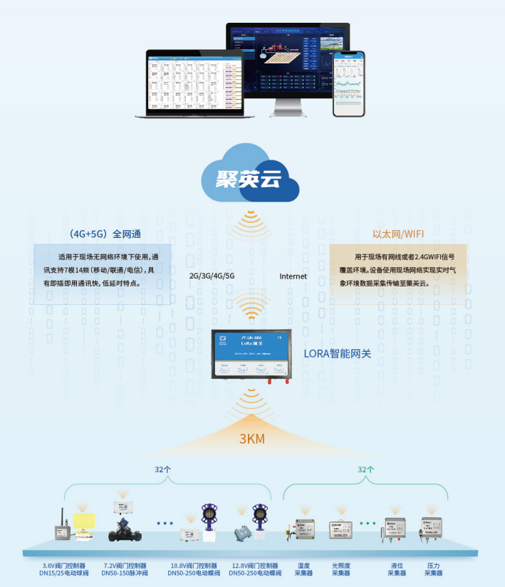 聚英智能恒壓灌溉系統通訊架構