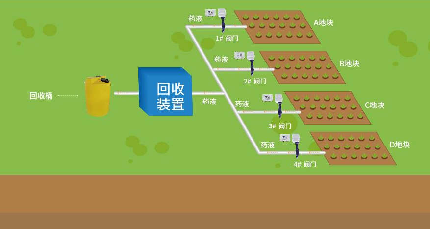 智能水肥一體化 回收裝置