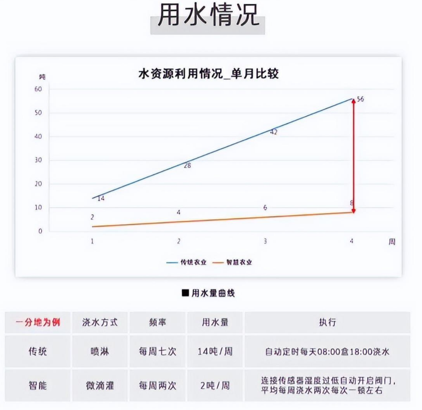 用水對比