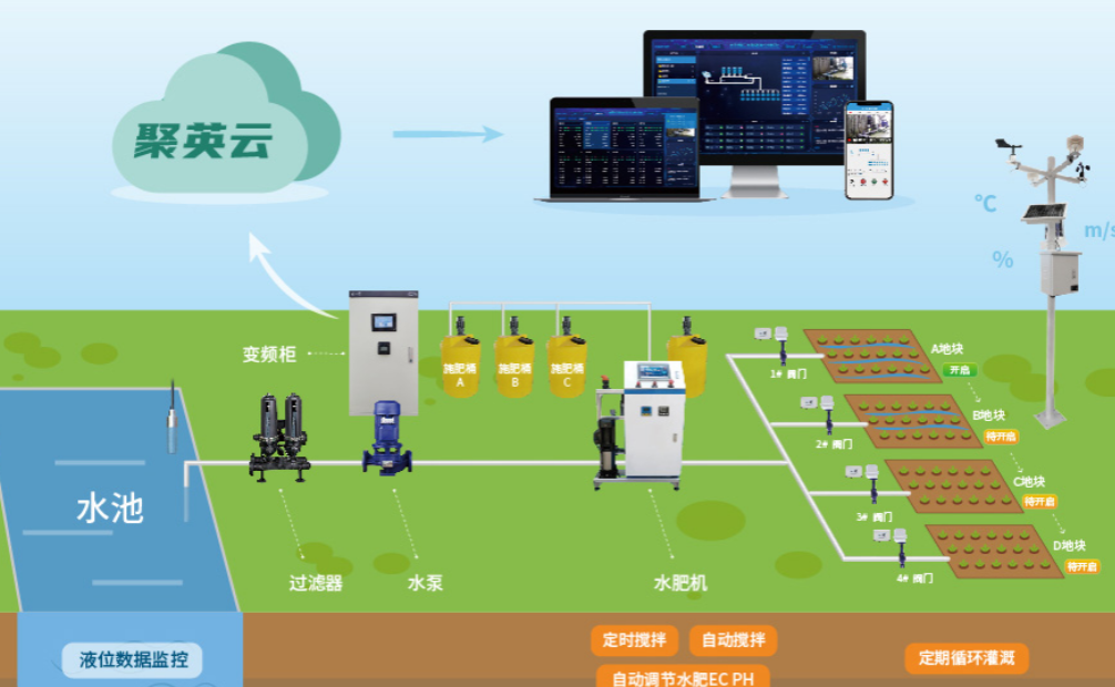智能水肥一體化