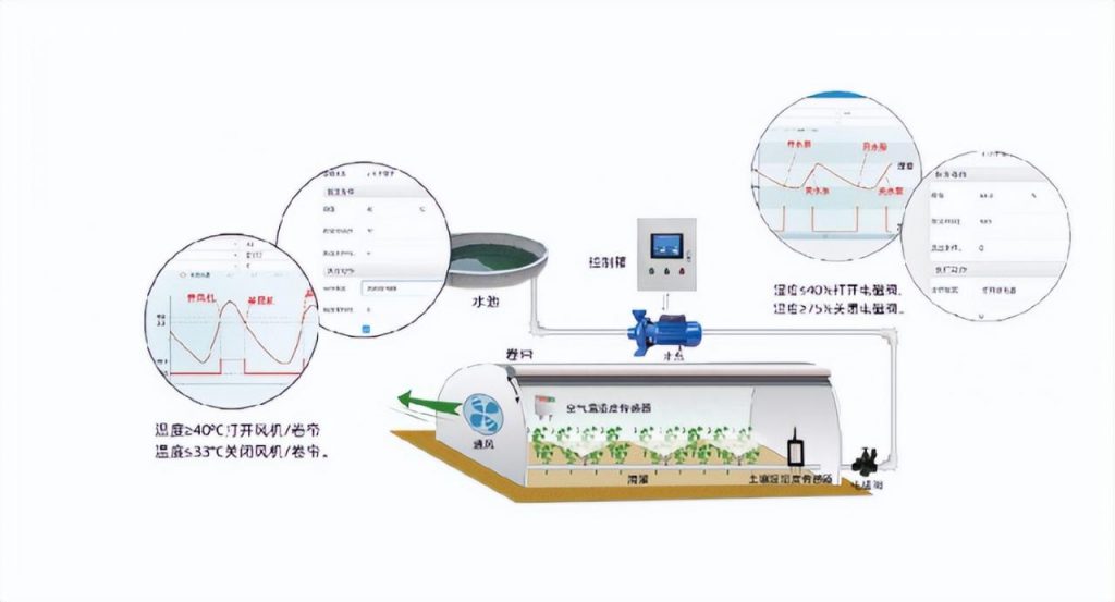 智能溫室示意圖