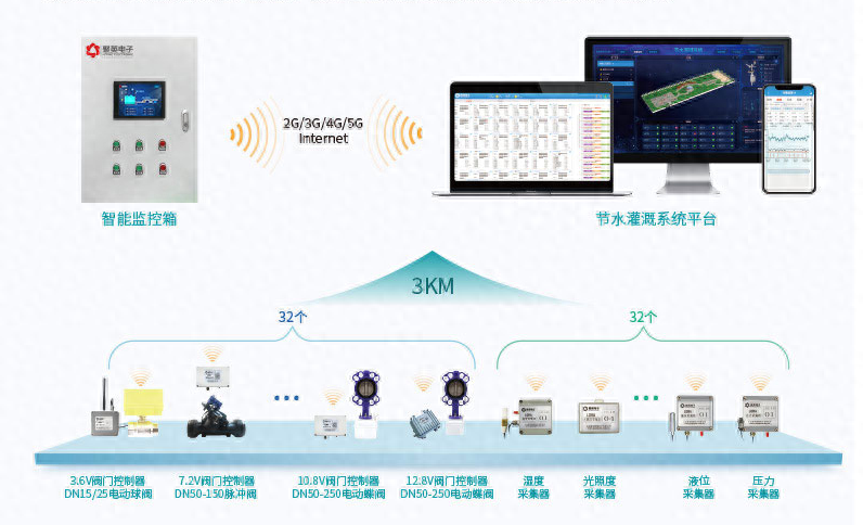 聚英智慧灌溉技術(shù)-智能水肥一體化