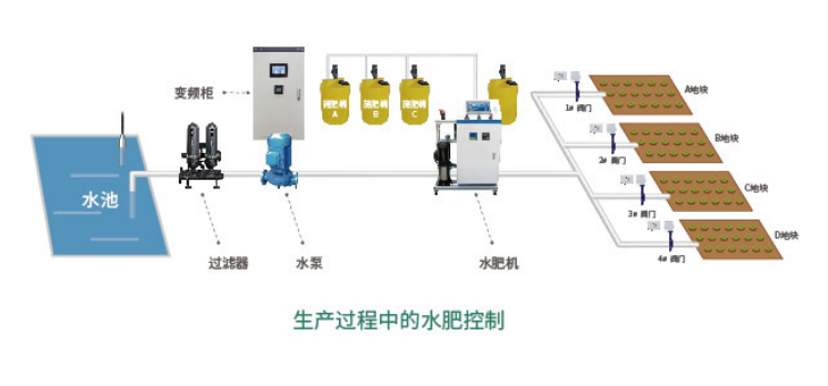 智能水肥一體化，水肥自動調節