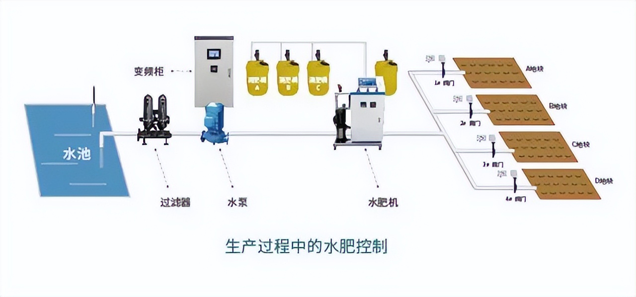 水肥控制示意圖