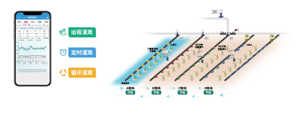 遠程灌溉、定時灌溉、循環灌溉