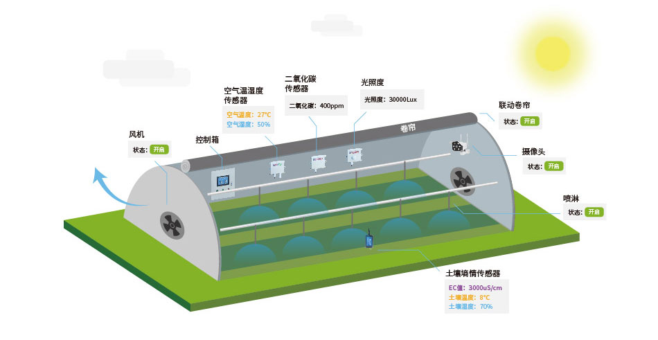 智能溫室大棚控制系統