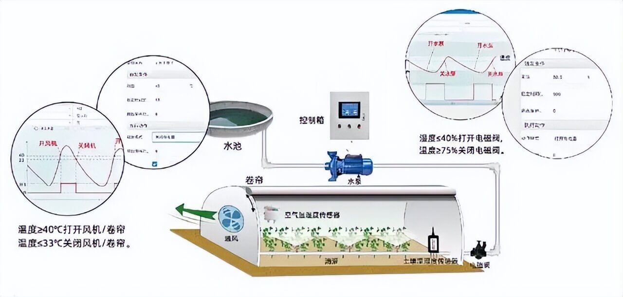 智能溫室示意圖