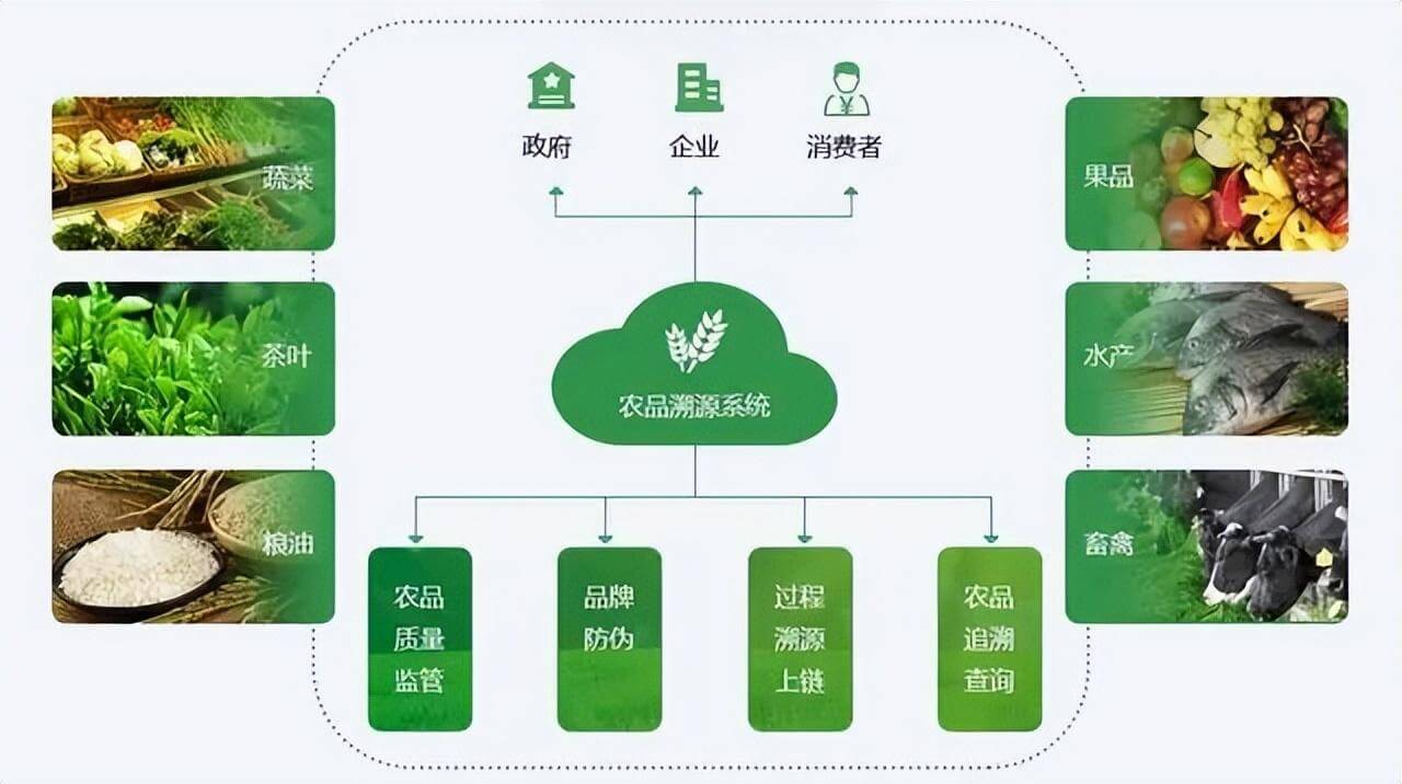 農事溯源監測系統