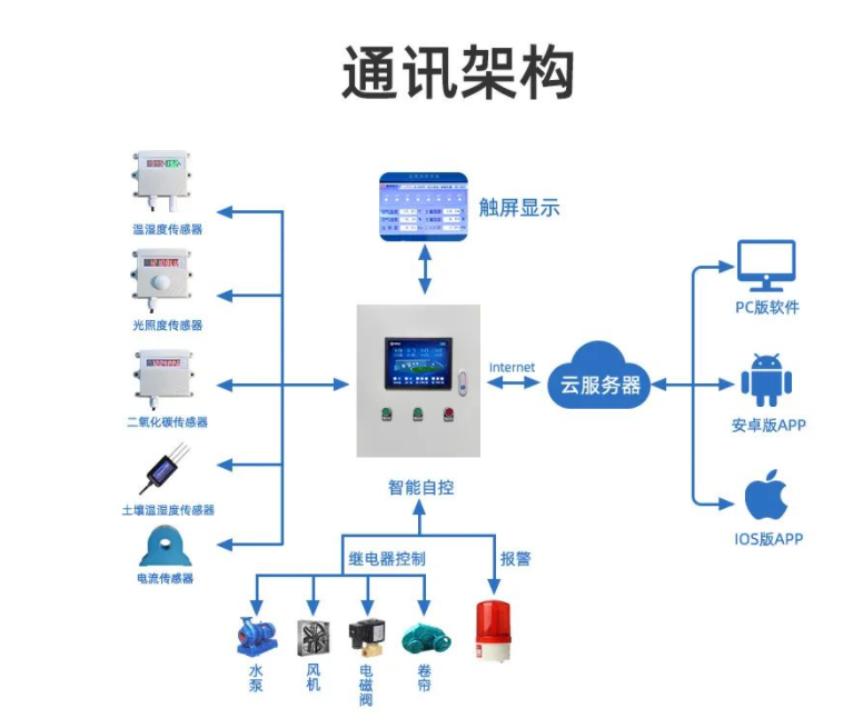 通訊架構