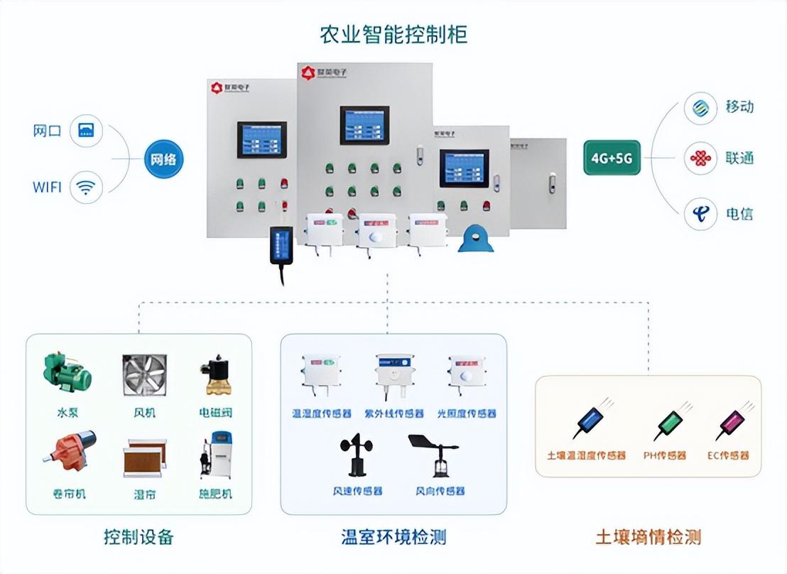 智能薄膜連棟大棚監控系統