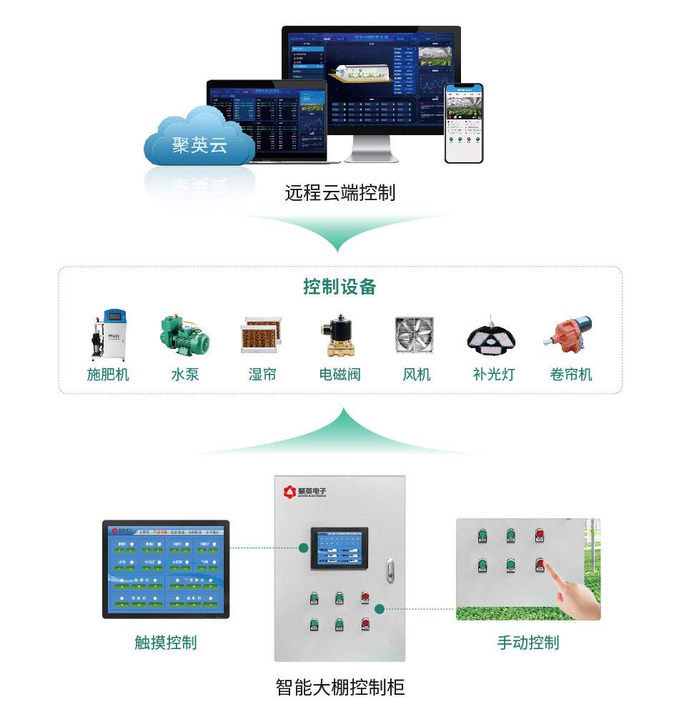 溫室大棚智能控制系統設備