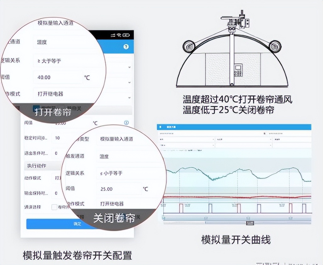 自動控制光線和通風