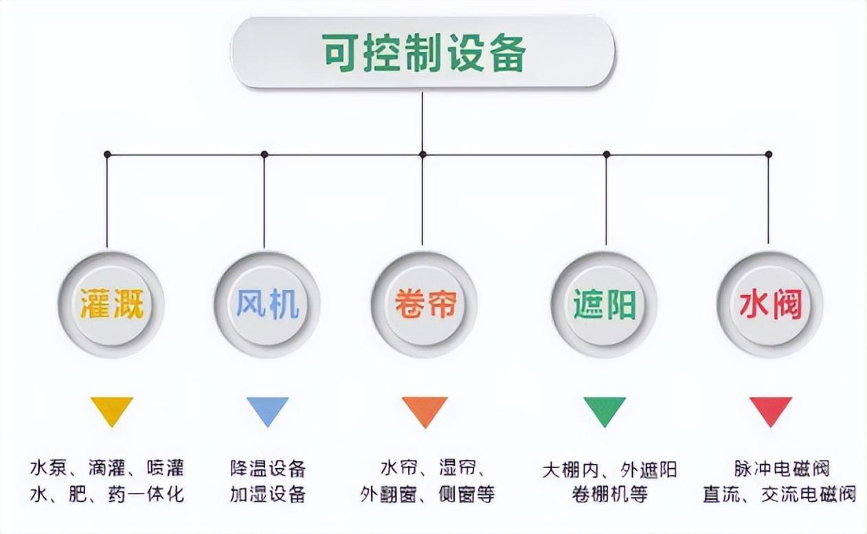 可控制設備